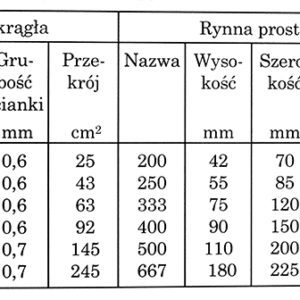 Wymiary rynien wiszących